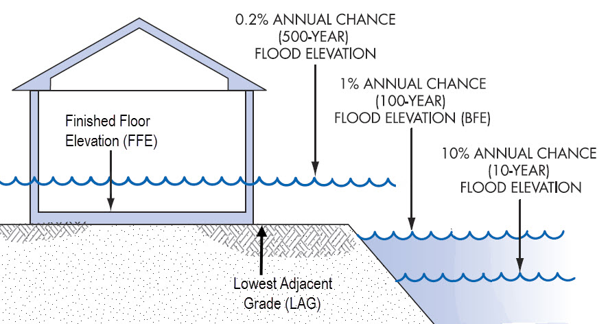 flood survey, elevation survey, base flood elevation